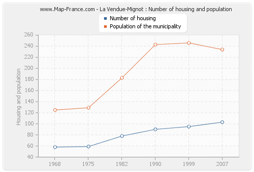 La Vendue-Mignot : Number of housing and population